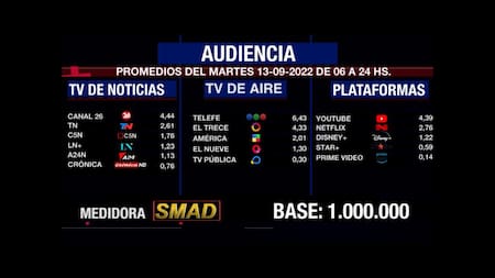 Rating de SMAD, martes 13 de septiembre de 2022