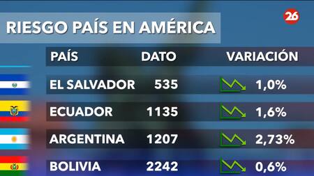 Riesgo país.