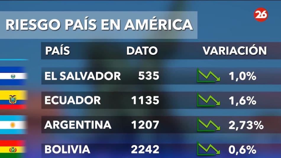 Riesgo país.
