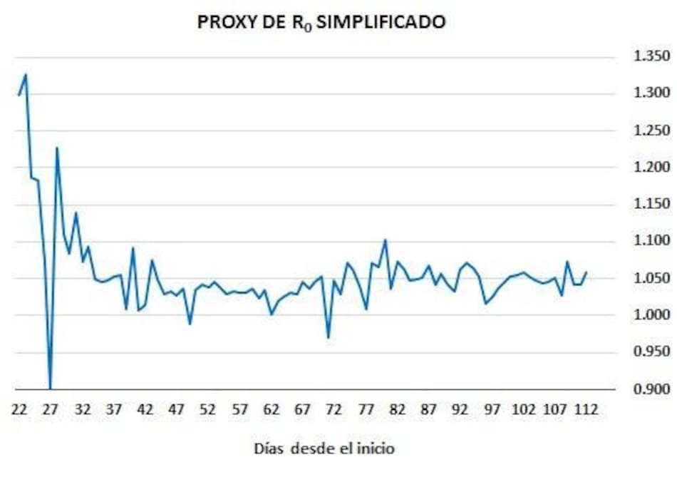 Gráficos sobre impacto de coronavirus en Argentina, proxy de R0 simplificado