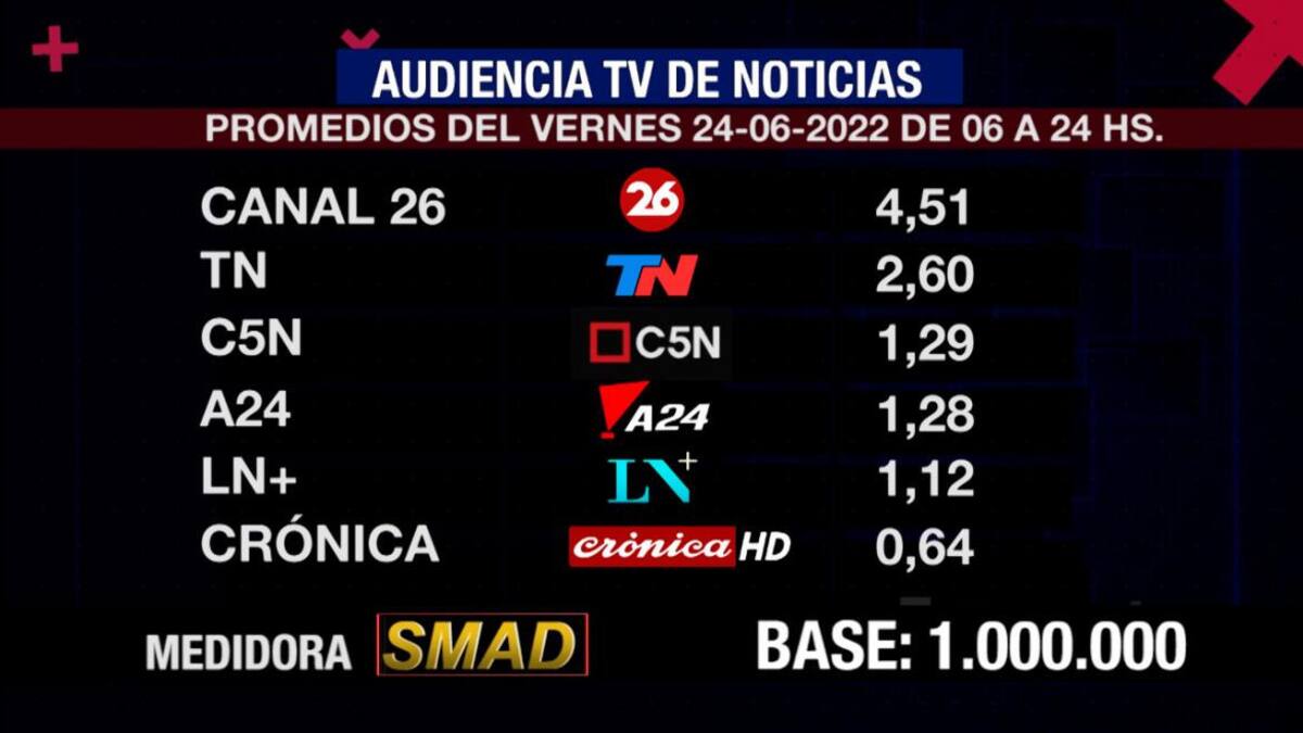 Rating SMAD, viernes 24 de junio. Foto: SMAD.
