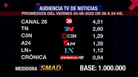 Rating SMAD, viernes 24 de junio. Foto: SMAD.