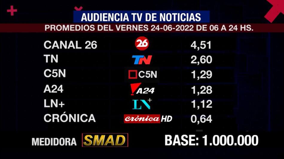 Rating SMAD, viernes 24 de junio. Foto: SMAD.