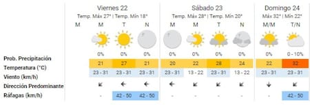 El clima del fin de semana en la Ciudad de Buenos Aires. Foto: SMN.