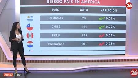 Riesgo País en el continente americano - 21-05-24. Foto: Captura de video.