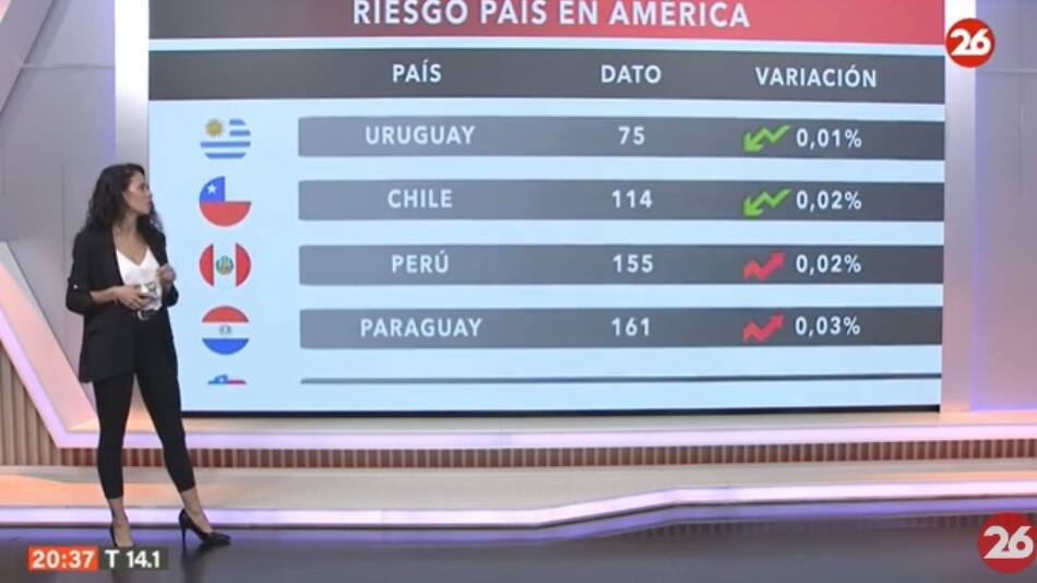 Riesgo País en el continente americano - 21-05-24. Foto: Captura de video.