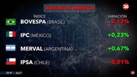 Mercados del mundo. Foto: Canal 26