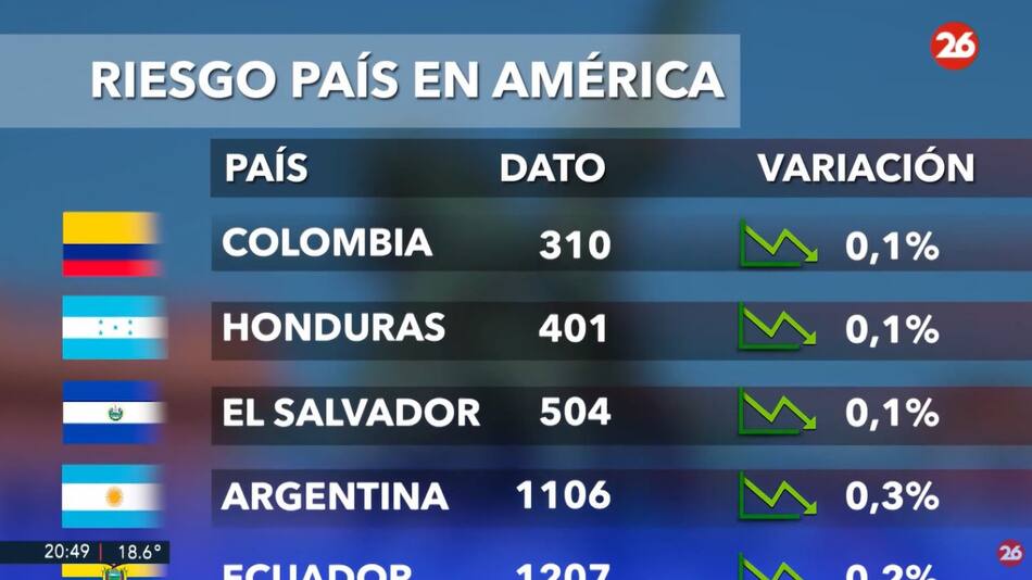 Riesgo país en América, lunes 14 de octubre de 2024. Foto: captura de video.