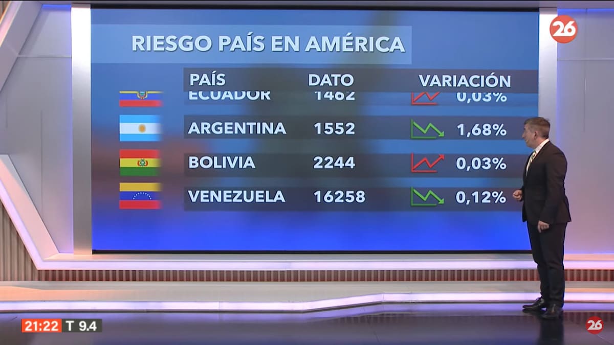 Riesgo país. Foto: Canal 26