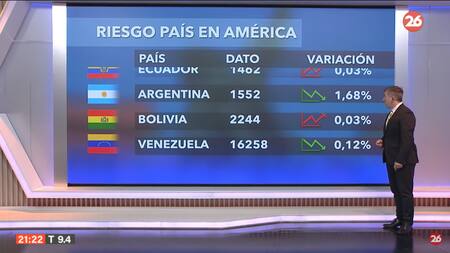 Riesgo país. Foto: Canal 26