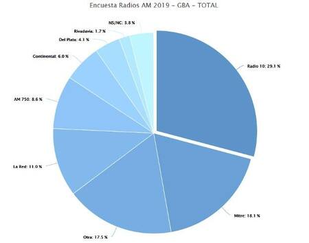 Rating SMAD sobre radios AM más escuchadas en el Gran Buenos Aires