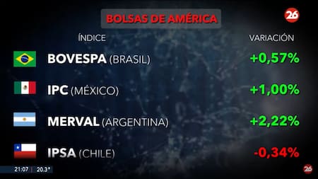 Bolsas del mundo. Foto: Canal 26