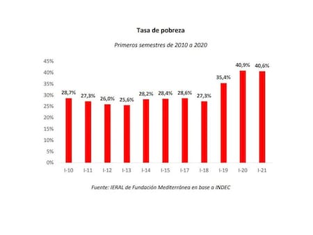 Pobreza e indigencia en Argentina