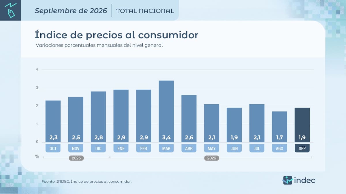Inflación de septiembre en Argentina.