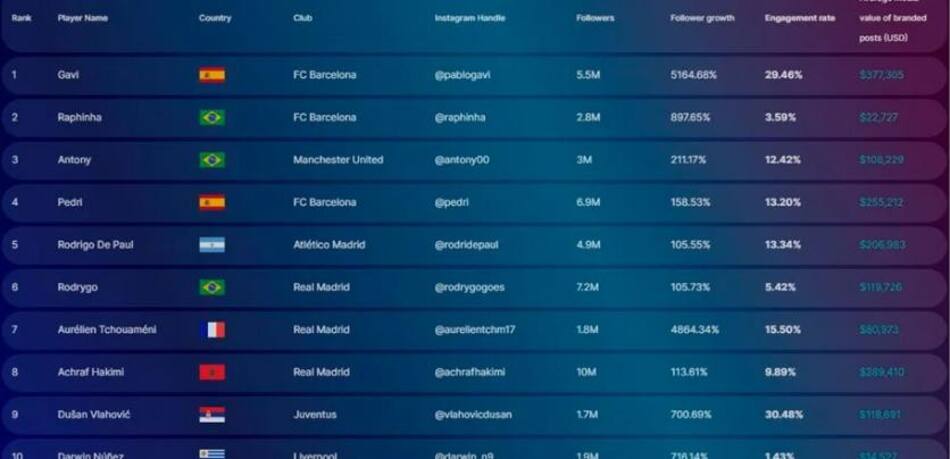 Los futbolistas que irán a Qatar y que más crecieron en Instagram en el último tiempo. Foto: Gentileza Nielsen