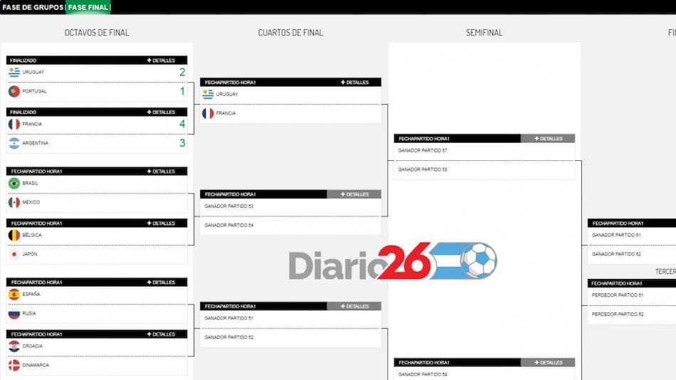 Cuadro de cuartos de final - Mundial Rusia 2018