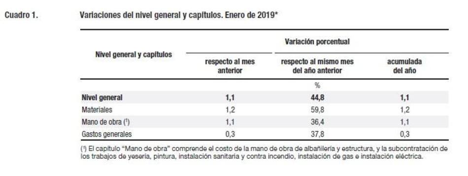 Indec Índice Costo de la Construcción Enero 2019, INDEC