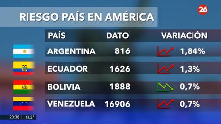 Riesgo país 31/3. Foto: Canal 26