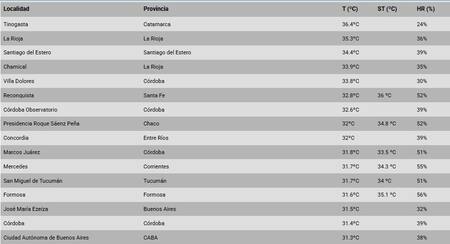 CABA se ubica dentro de las 20 ciudades más calurosas del país