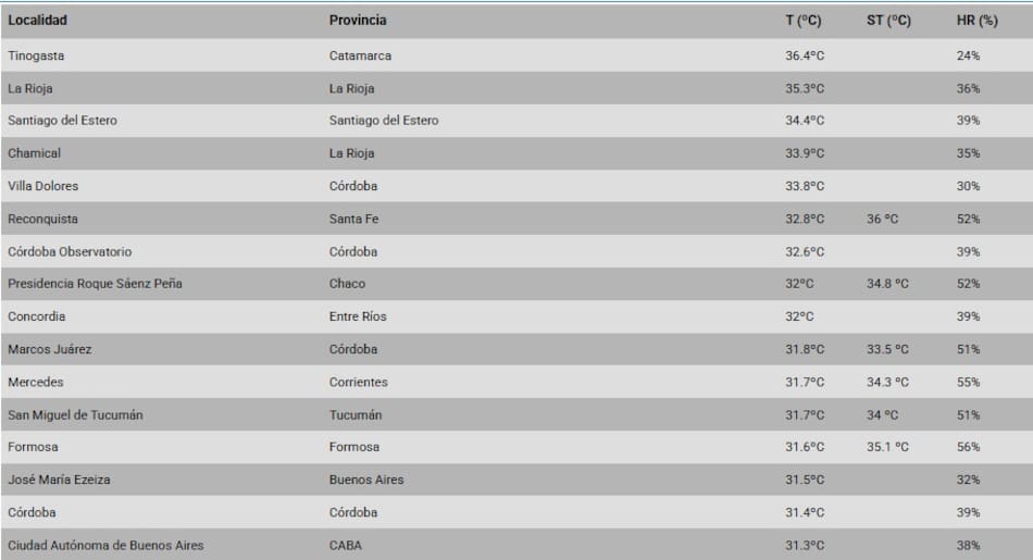 CABA se ubica dentro de las 20 ciudades más calurosas del país