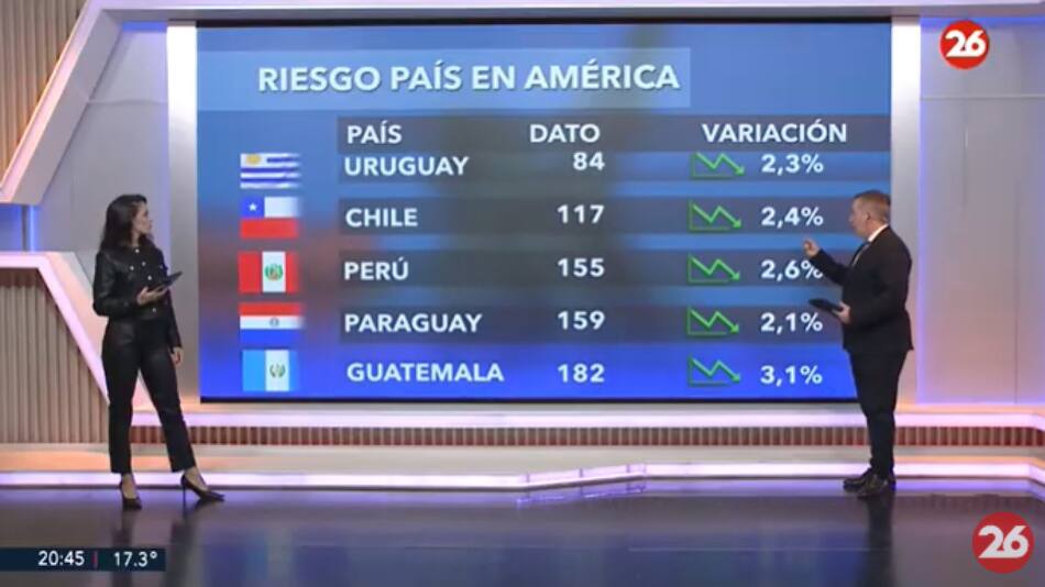 Riesgo País en el continente americano - 13-05-25. Foto: Captura de video.