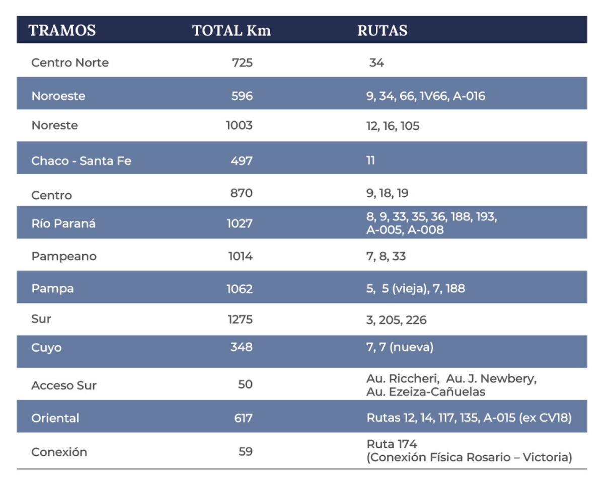 Red Federal de Concesiones. Foto: web argentina.gob