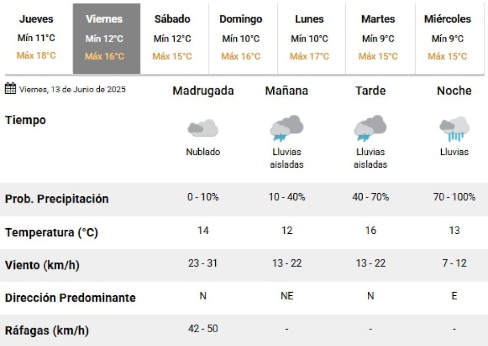 Este viernes vuelven las lluvias a la Ciudad de Buenos Aires. Foto: SMN.