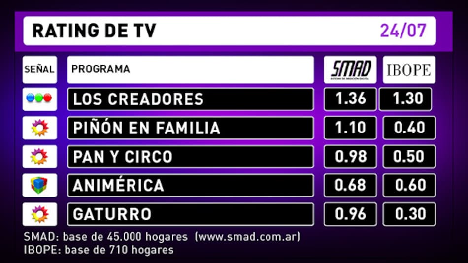 Rating de TV 24-07-16