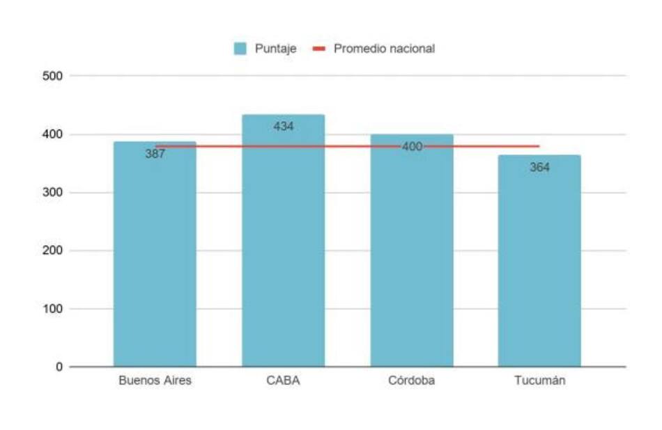 Promedio a nivel nacional de Matemática - Estudio PISA 2018