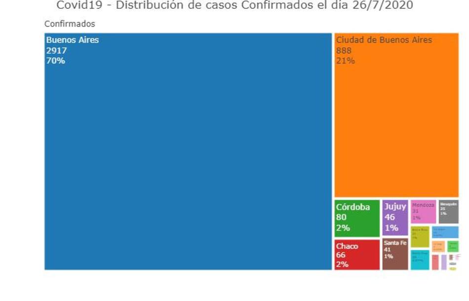 La distribución de los casos de hoy, coronavirus en Argentina, @Sole_Reta