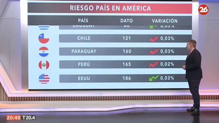 Riesgo país en los países de América, hoy miércoles 12 de junio de 2024