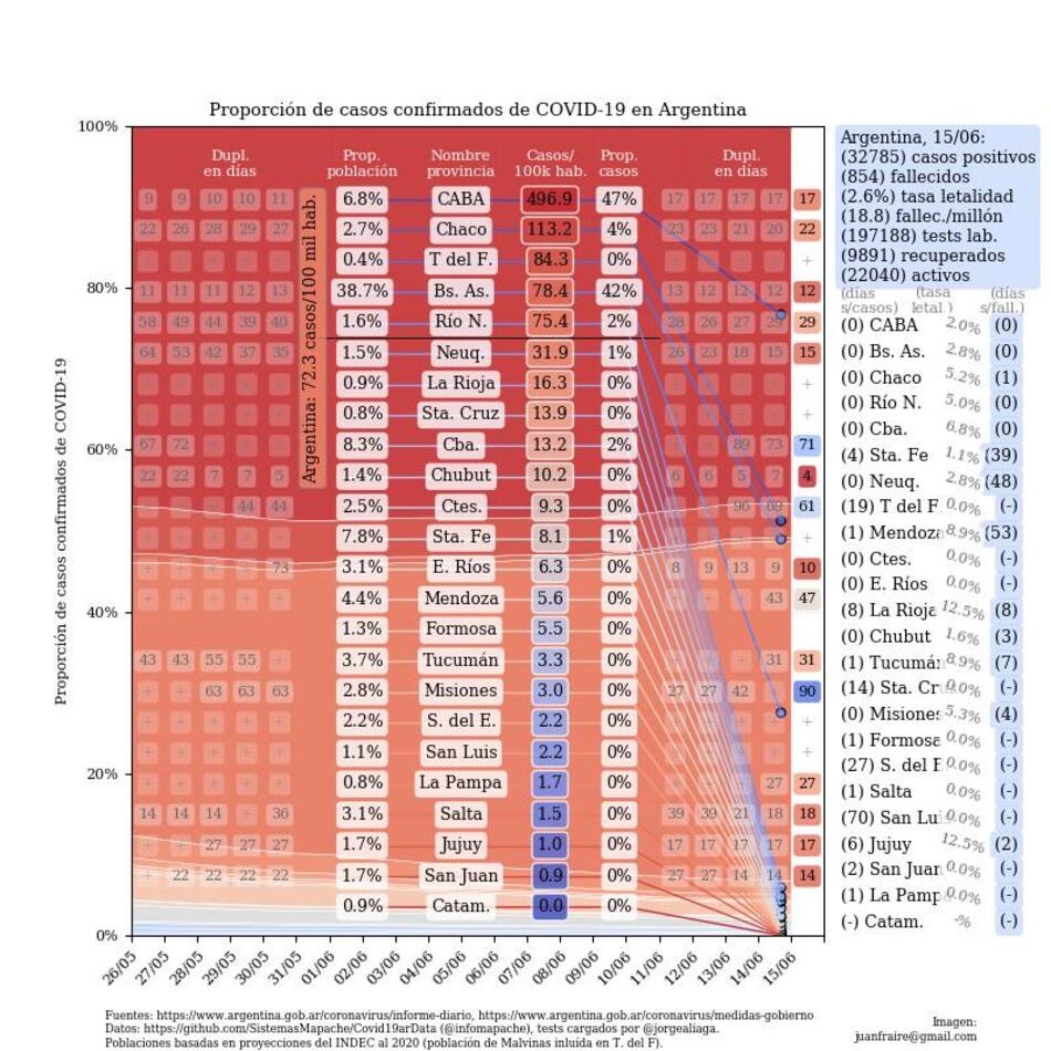 Graficos sobre coronavirus en Argentina al 15 de junio de 2020