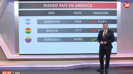 El riesgo país en las naciones del continente americano, hoy miércoles 1 de mayo de 2024.