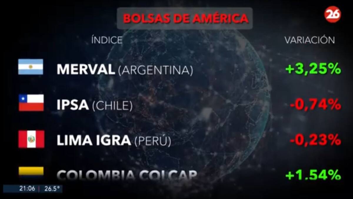 Bolsa de valores hoy: cómo cerraron los mercados de América, Europa y Asia. Canal 26
