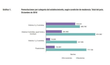 Ocupación hotelera, Indec