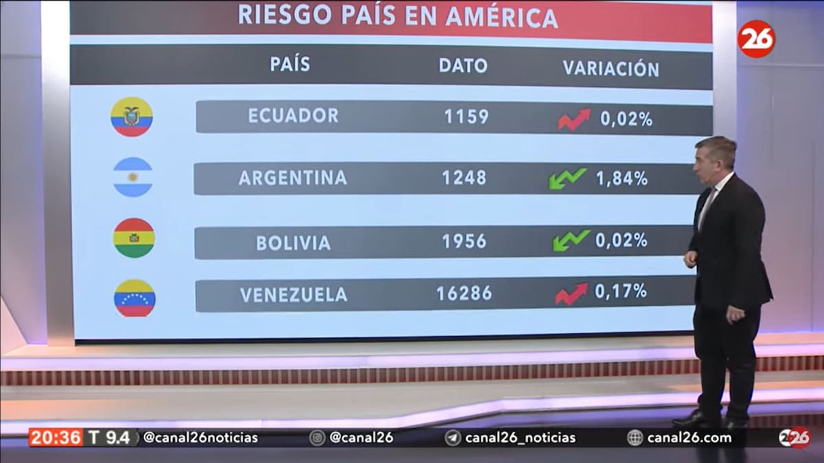 Riesgo país del lunes 13/05/2024. Foto: Canal 26.