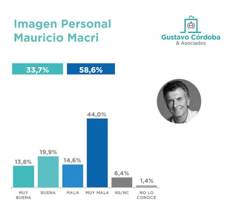 Elecciones 2019, Encuesta Consultora Gustavo Córdoba y Asociados, imagen de Macri, octubre 2018