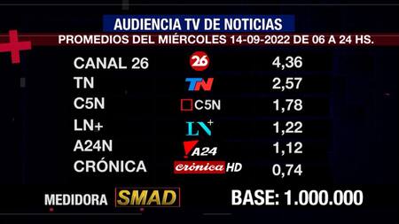 Rating de SMAD, miércoles 14 de septiembre de 2022