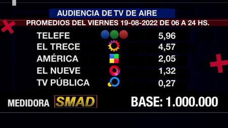 Rating de SMAD, viernes 19 de agosto de 2022. Foto: SMAD.