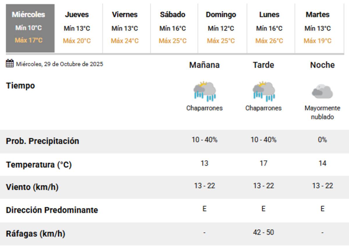 Se esperan lluvias para este miércoles 29 de octubre en Buenos Aires.