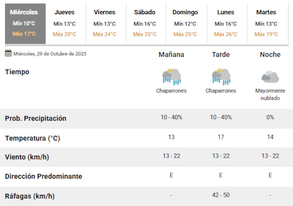 Se esperan lluvias para este miércoles 29 de octubre en Buenos Aires.
