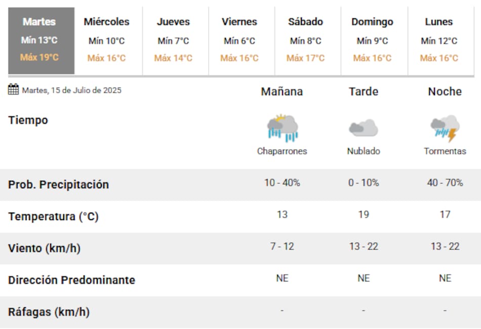 Llegan lluvias y tormentas a la Ciudad de Buenos Aires.