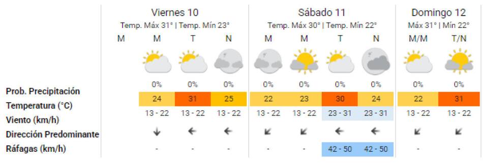 Clima para el fin de semana en la Ciudad de Buenos Aires. Foto: SMN.