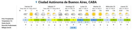 El clima extendido para la Ciudad de Buenos Aires y sus alrededores. Foto: SMN.