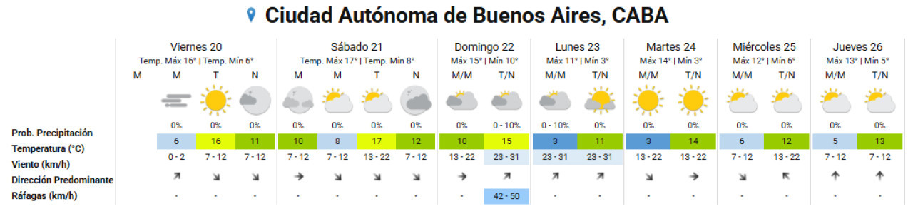 El clima extendido para la Ciudad de Buenos Aires y sus alrededores. Foto: SMN.