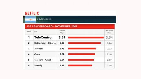 TeleCentro - Netflix - banda ancha más rápida de Argentina - noviembre 2017