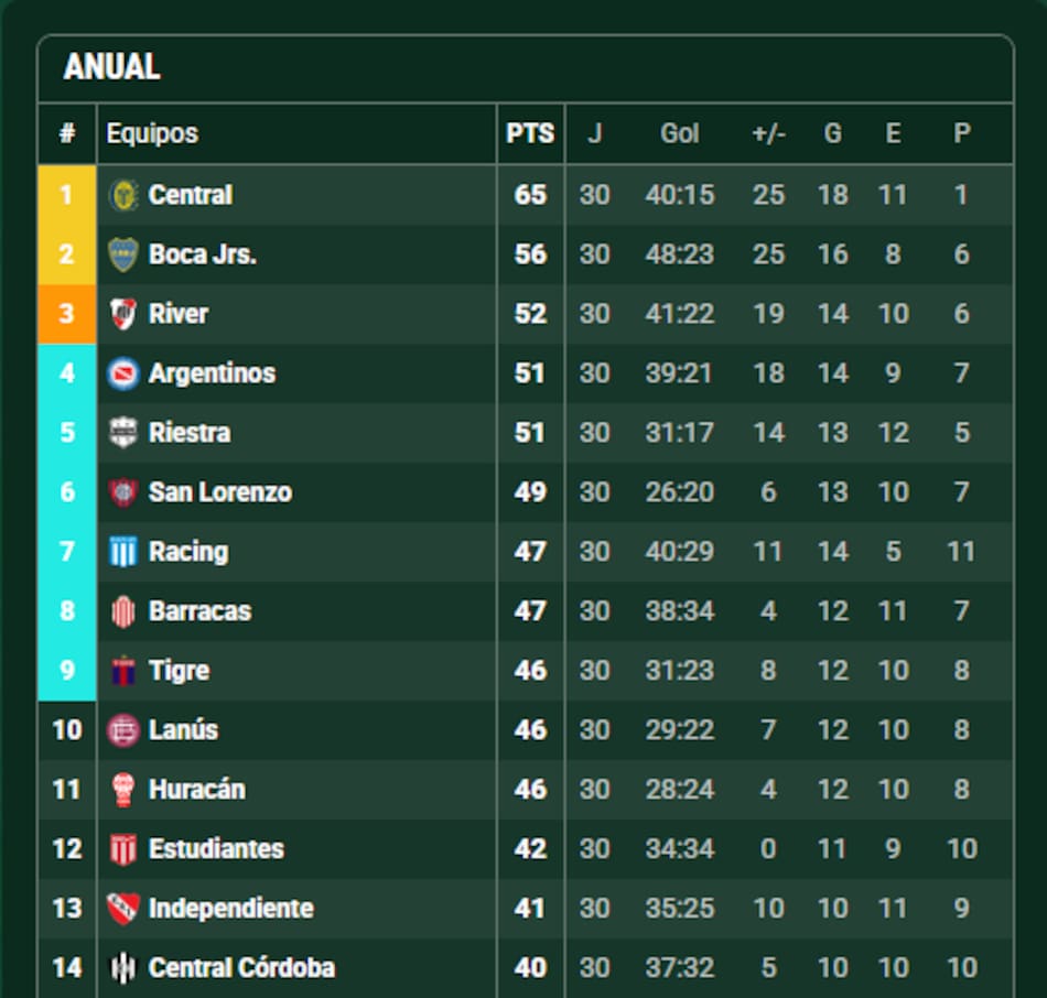 La tabla anual y la carrera para clasificar en copas internacionales.