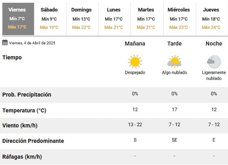 El clima de este viernes 4 de abril en la Ciudad de Buenos Aires. Foto: SMN.