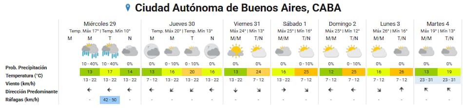 Clima extendido en la Ciudad de Buenos Aires.