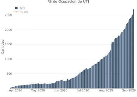 Porcentaje de ocupación de UTI, coronavirus en Argentina, Twitter @Sole_reta
